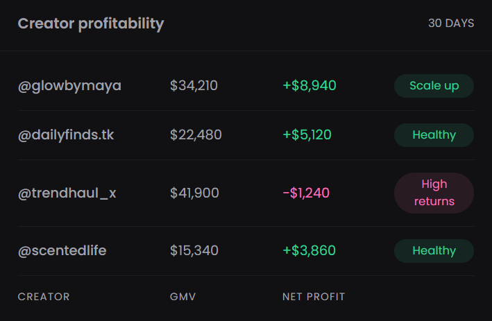 Creator Profitable